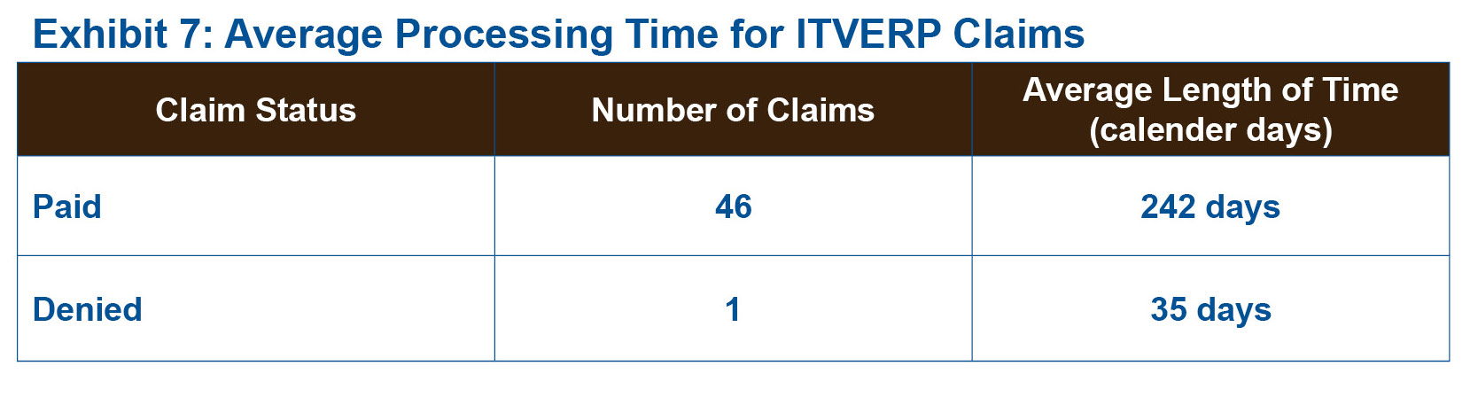 Exhibit 7: Average Length of Time To Process ITVERP Claims