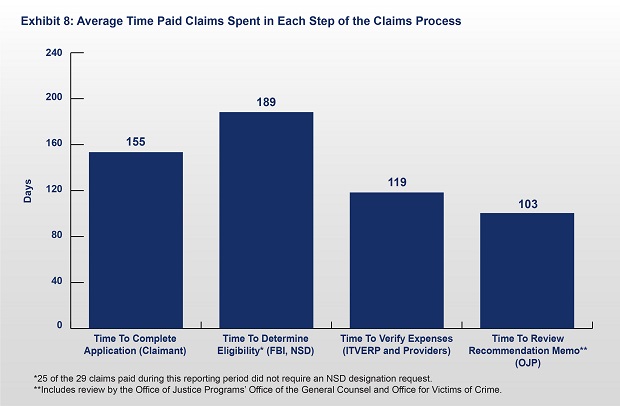 Exhibit 8: Average Time Spent Processing ITVERP Paid and Denied Claims