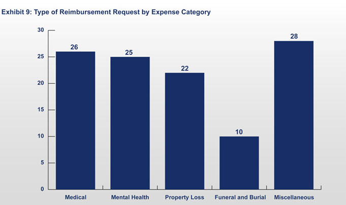 Exhibit 9: Type of Reimbursement Request by Expense Category