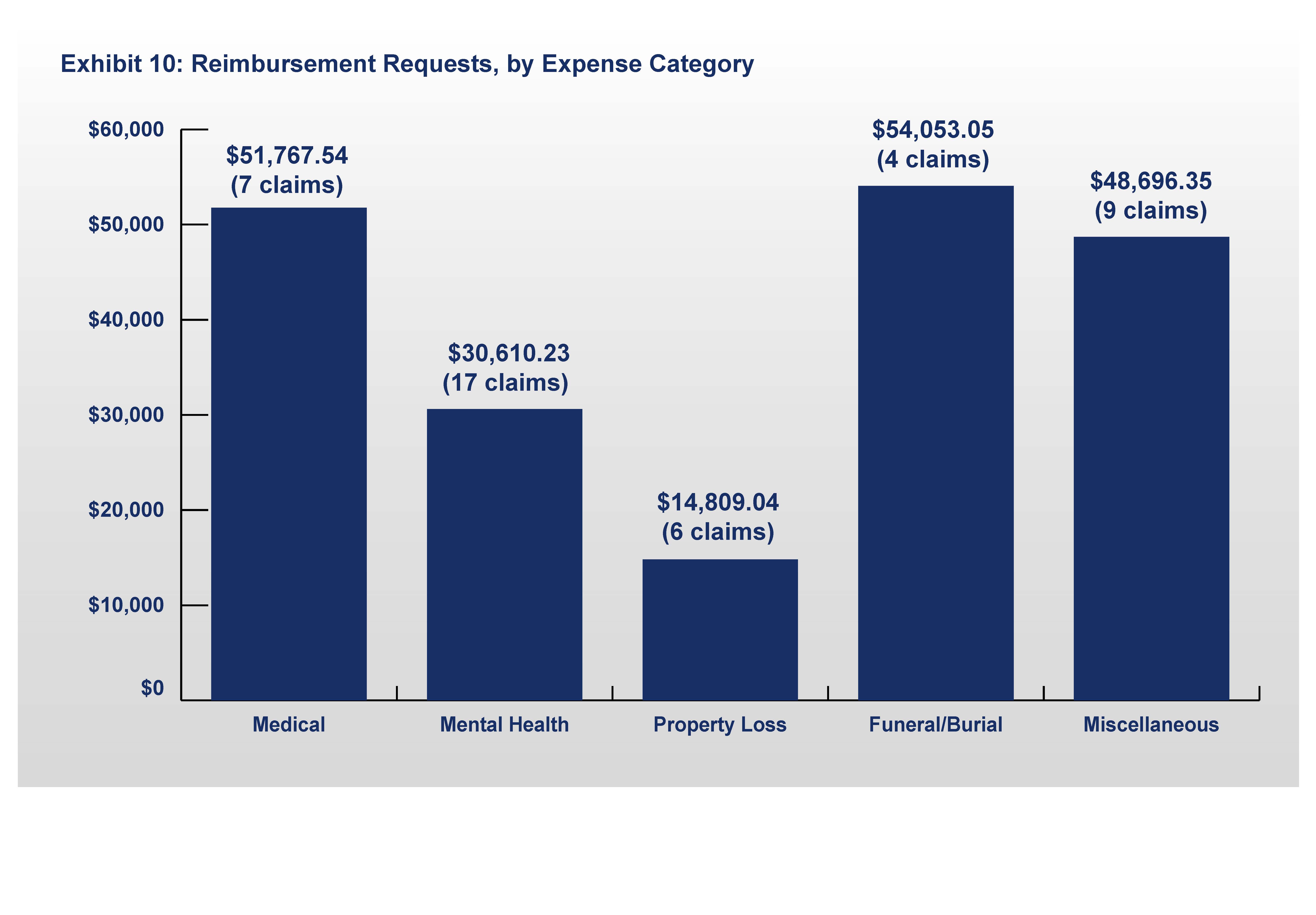 Exhibit 10: Reimbursements Requested, by Expense Category