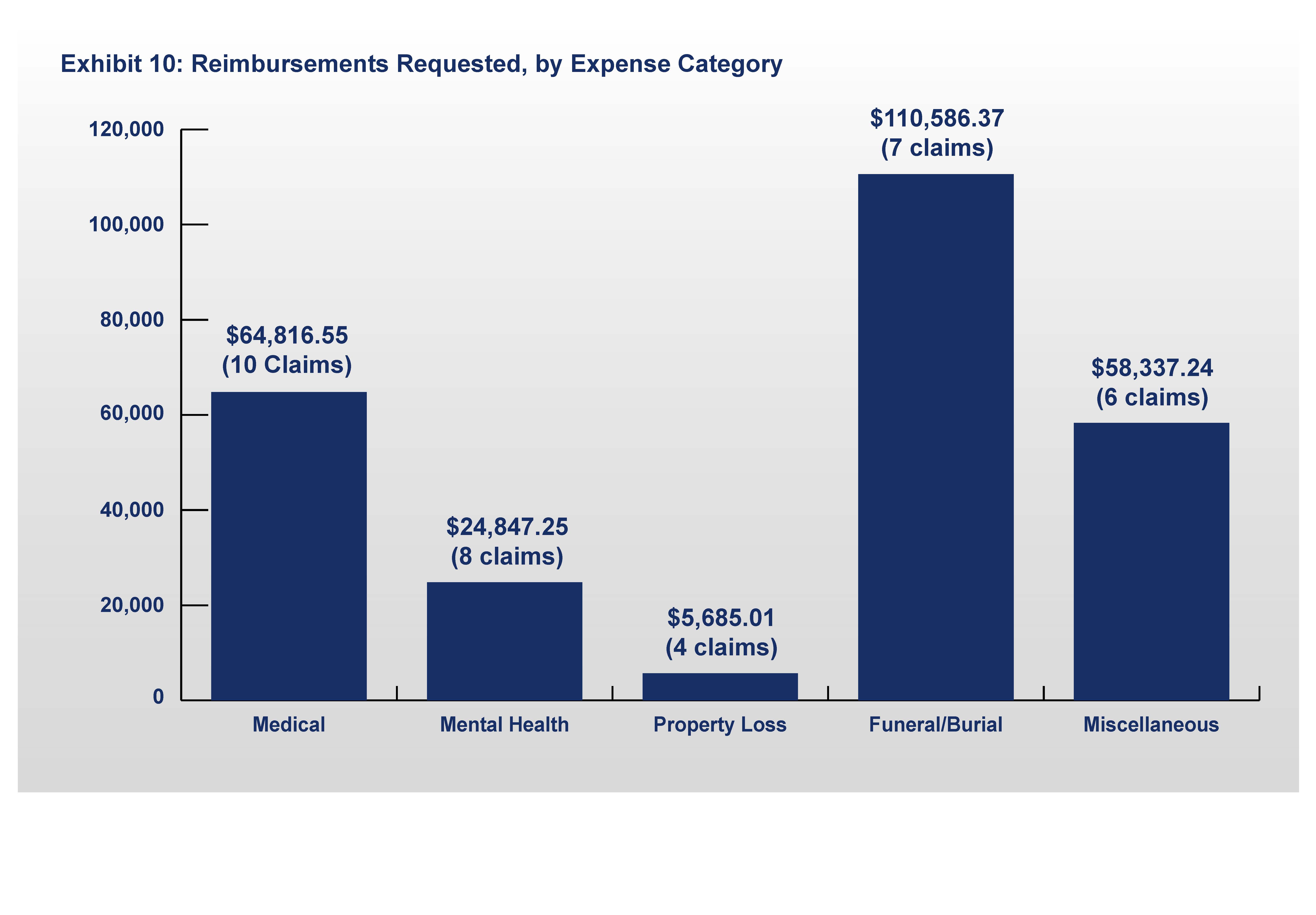 Exhibit 10: Reimbursements Requested, by Expense Category