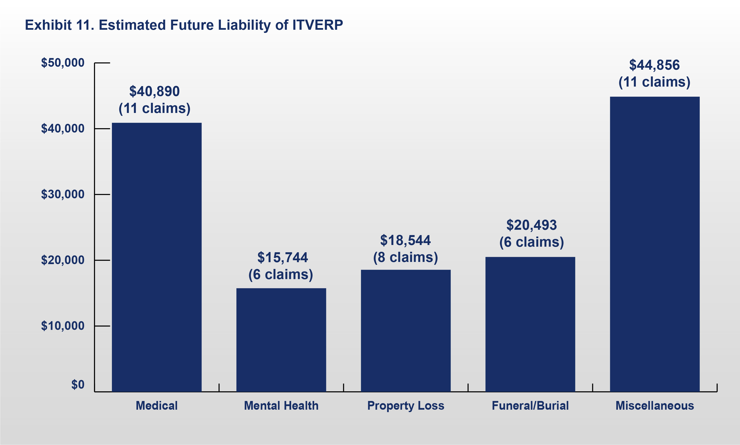 Exhibit 11: Estimated Future Liability of ITVERP