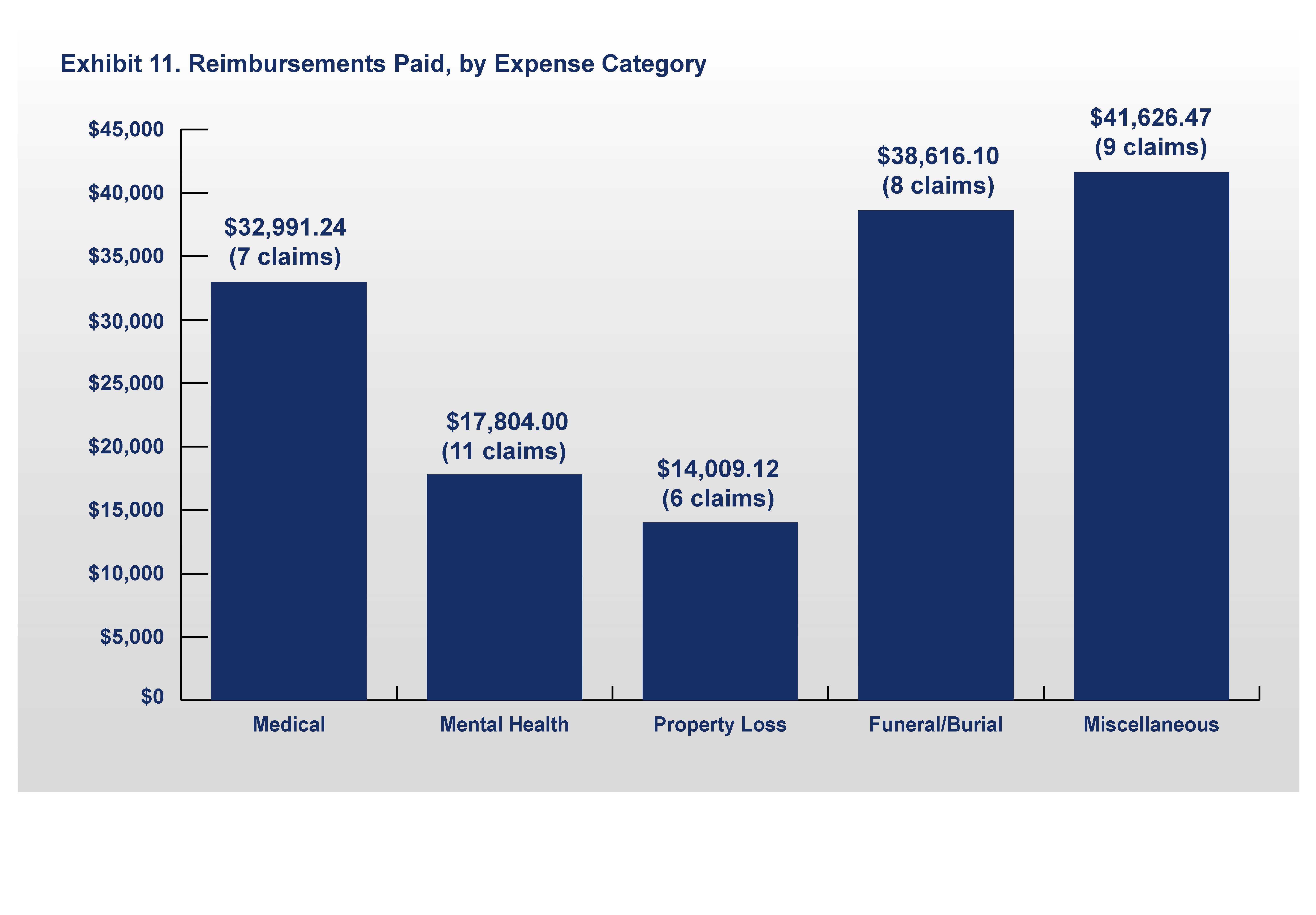 Exhibit 11: Reimbursements Paid, by Expense Category