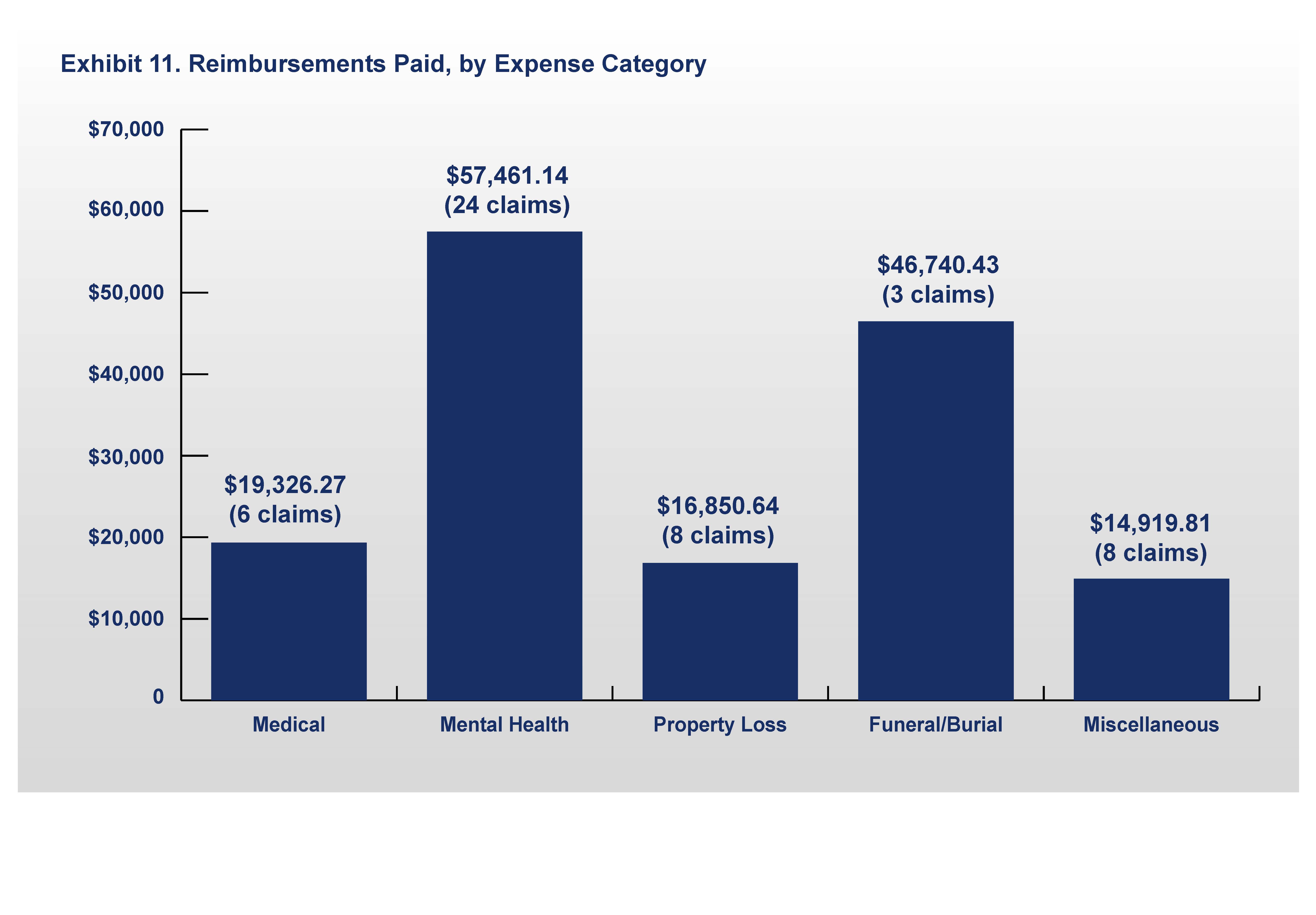 Exhibit 11: Reimbursements Paid, by Expense Category