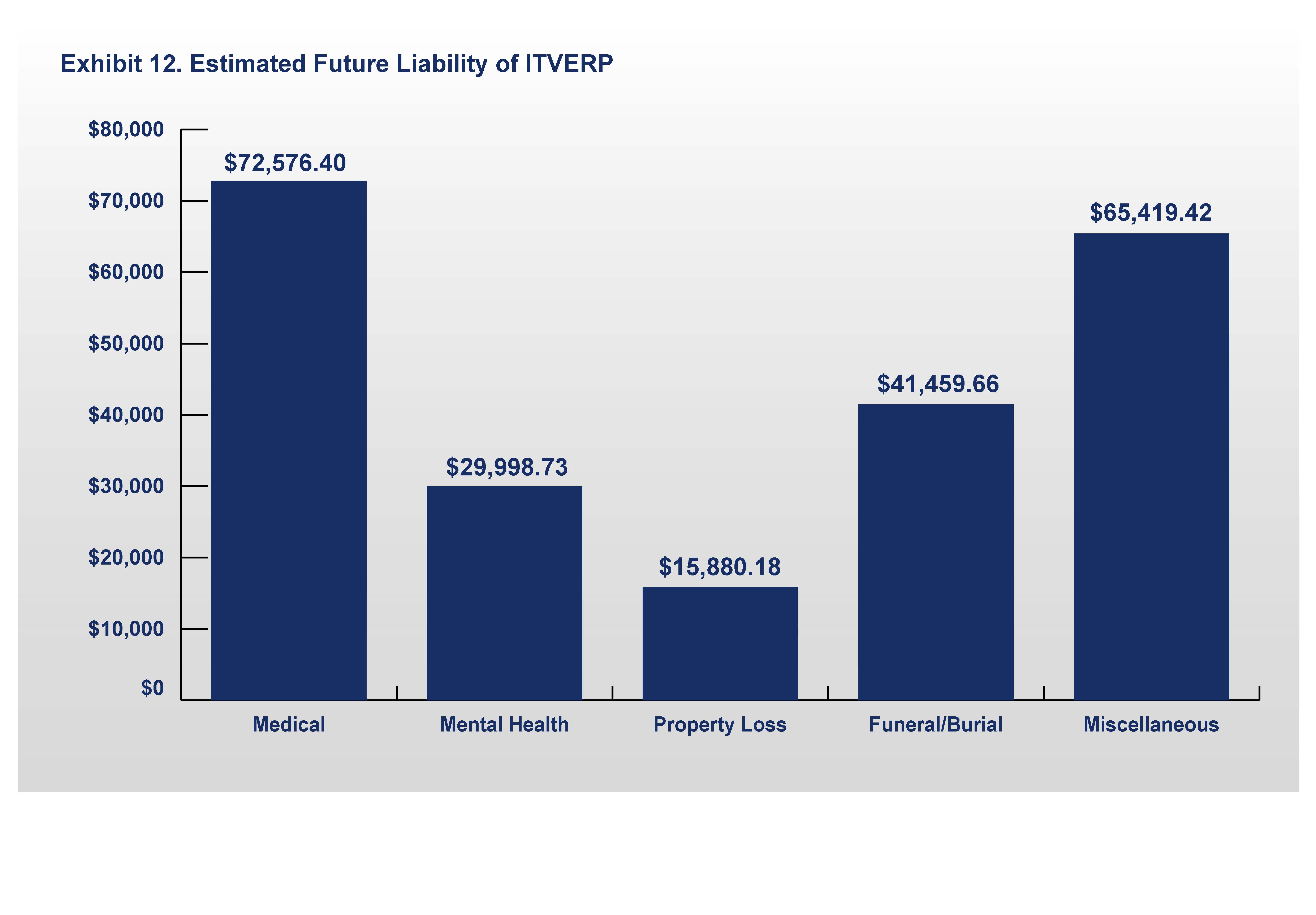 Exhibit 12: Estimated Future Liability of ITVERP