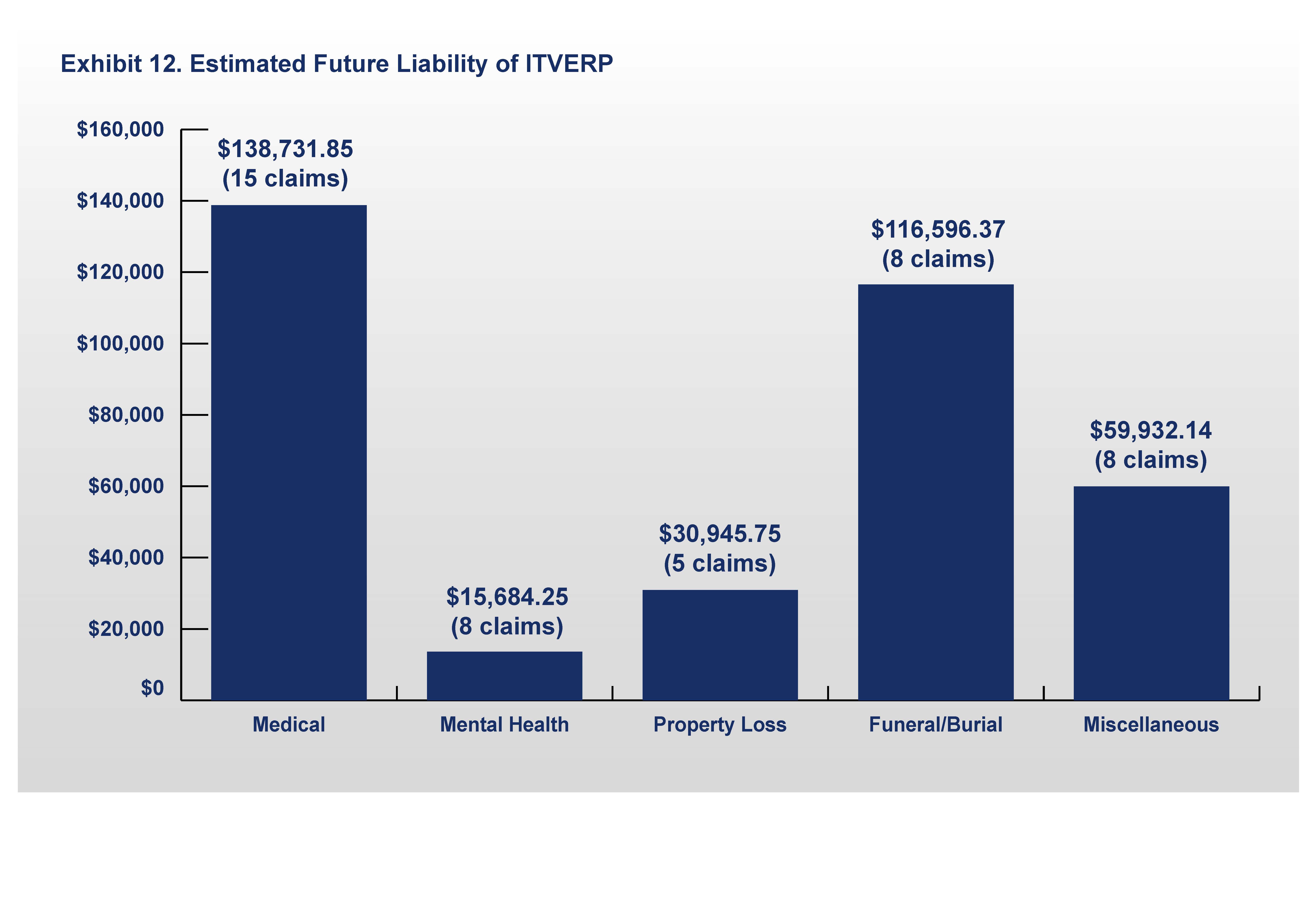 Exhibit 12: Estimated Future Liability of ITVERP