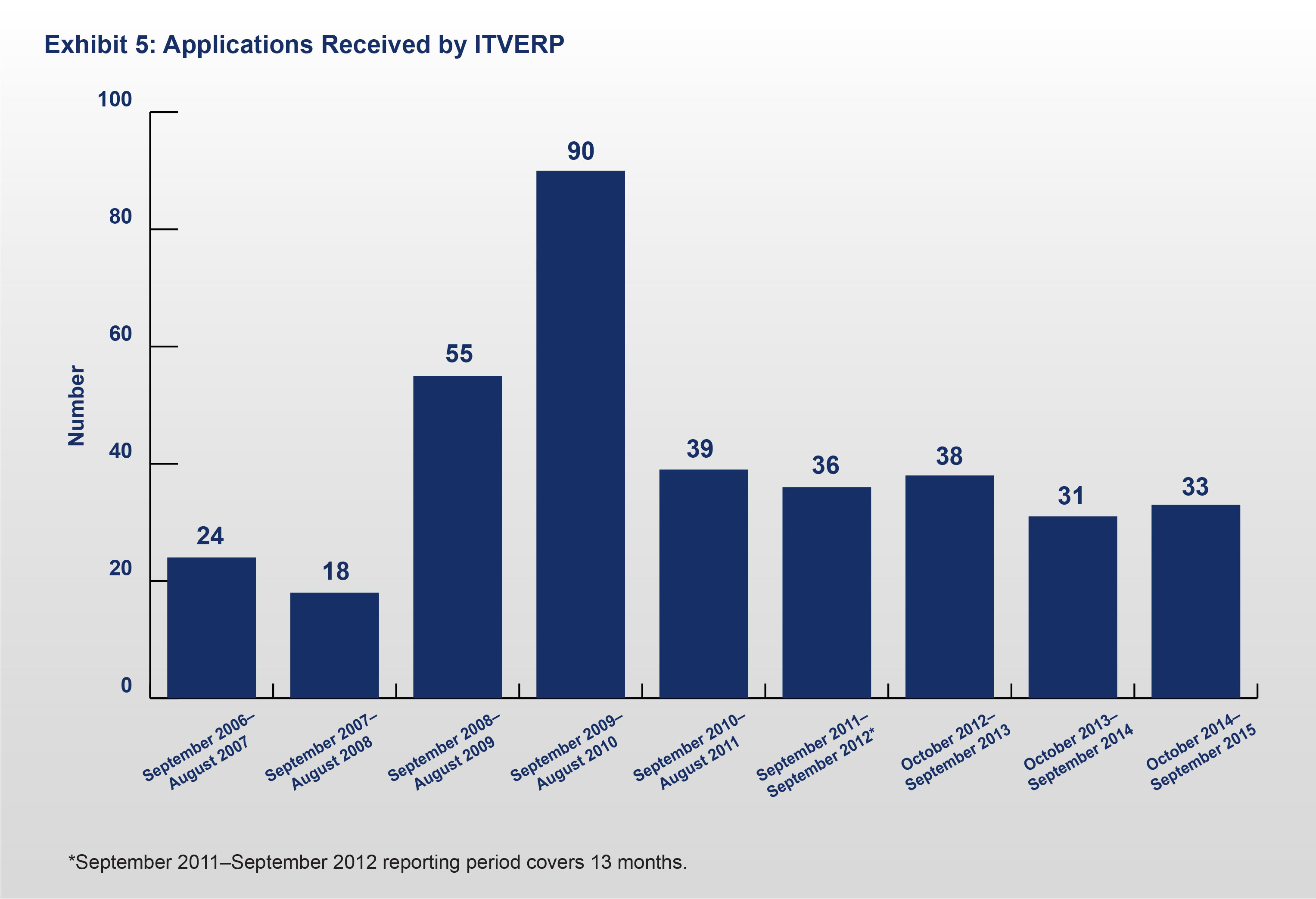 Exhibit 5: Applications Received by ITVERP (As of September 2015)