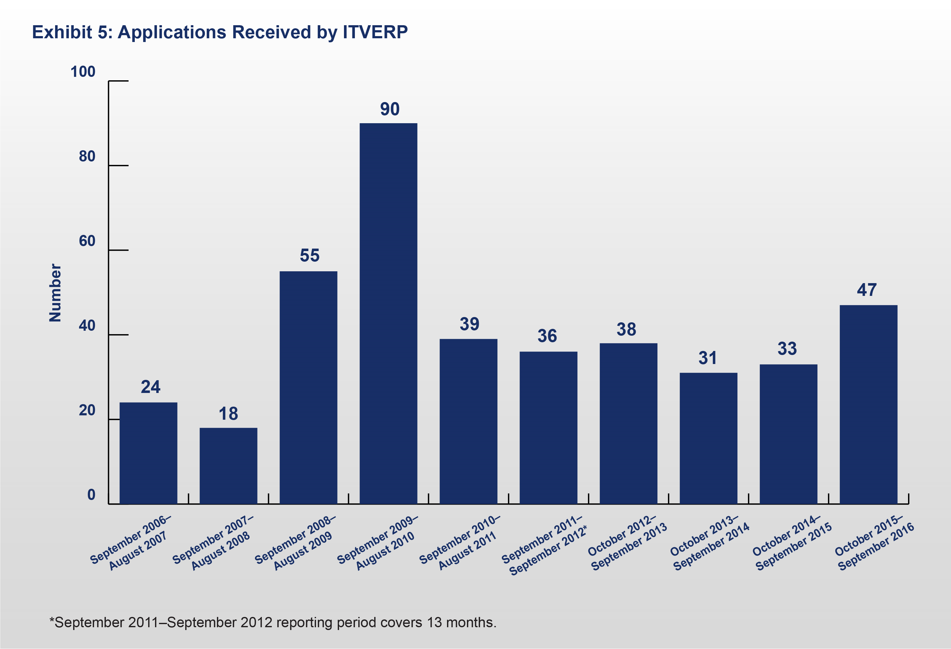 Exhibit 5: Applications Received by ITVERP (As of September 2016)
