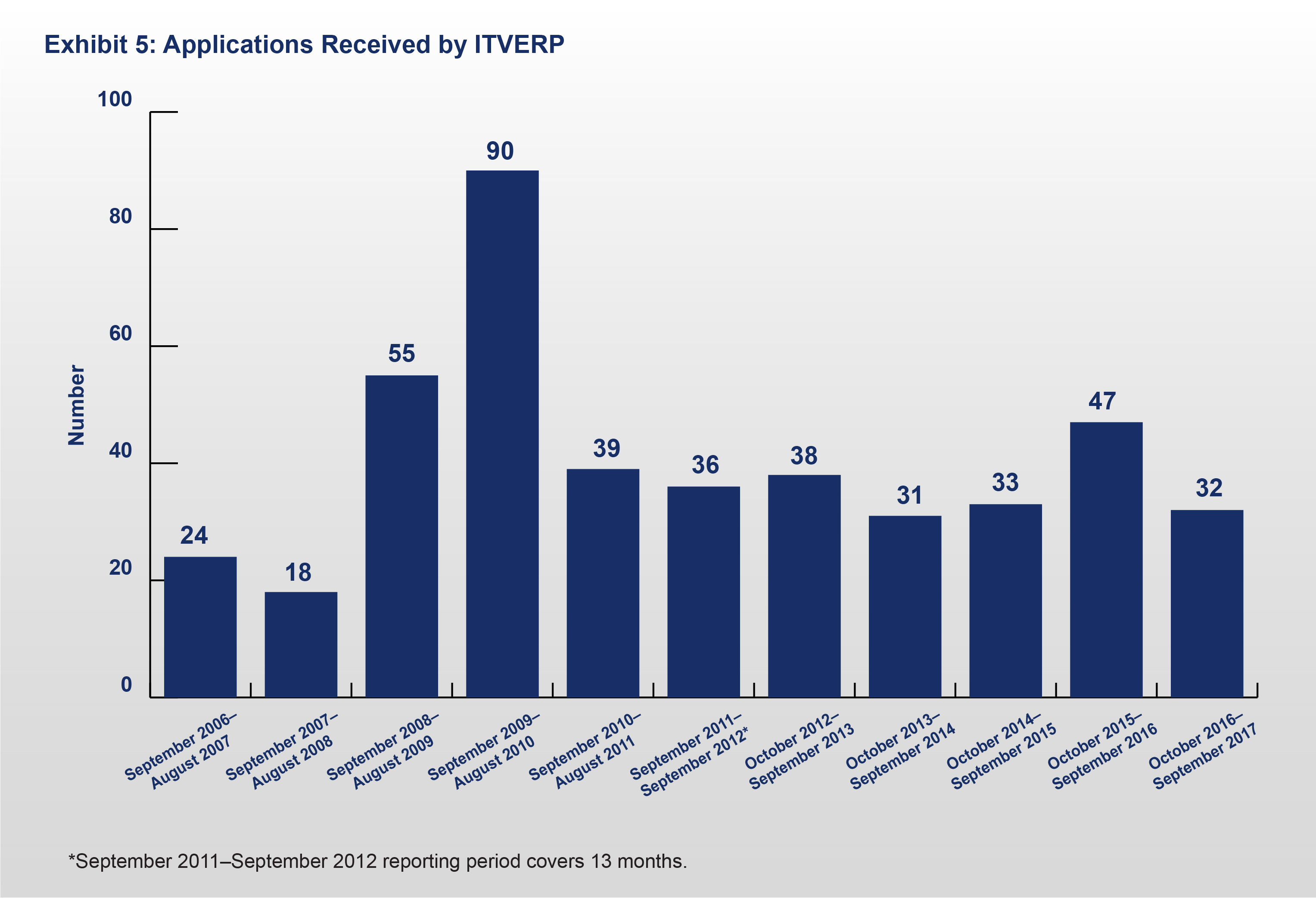 Exhibit 5: Applications Received by ITVERP (As of September 2017)