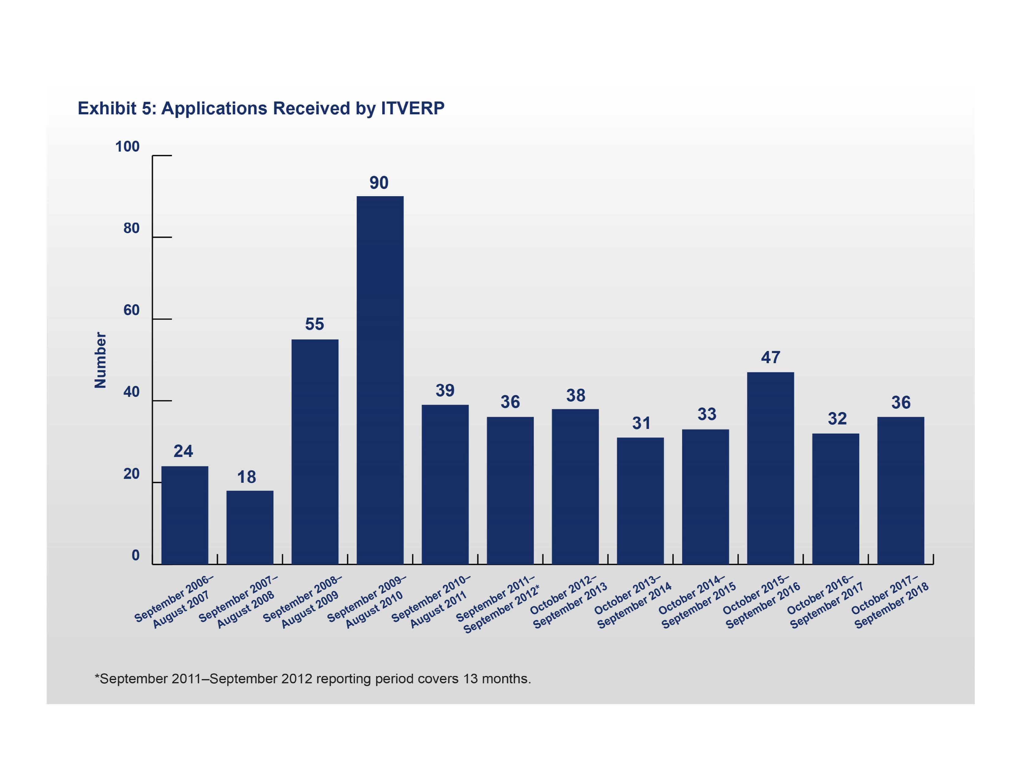 Exhibit 5: Applications Received by ITVERP (As of September 2018)