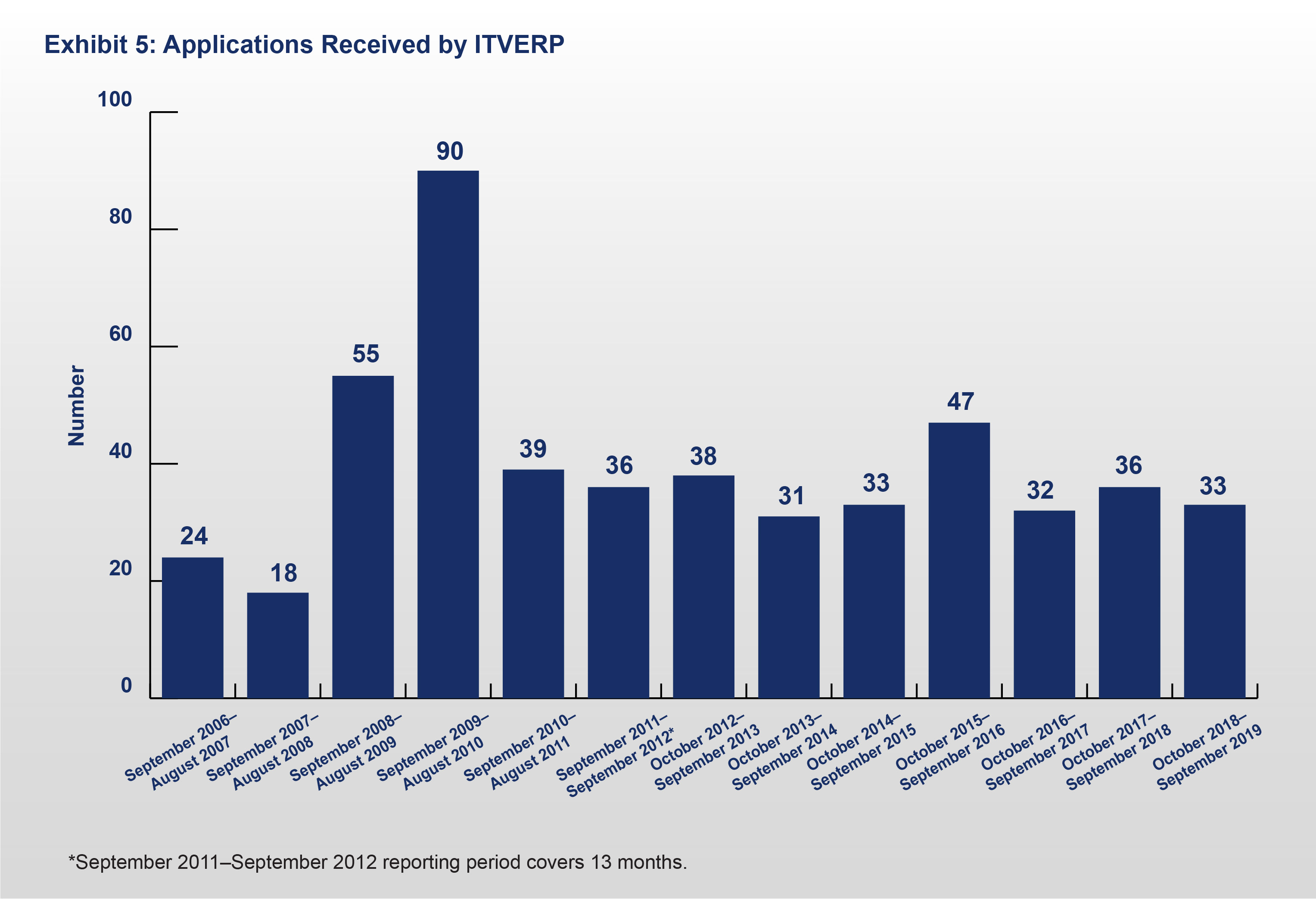 Exhibit 5: Applications Received by ITVERP (As of September 2019)