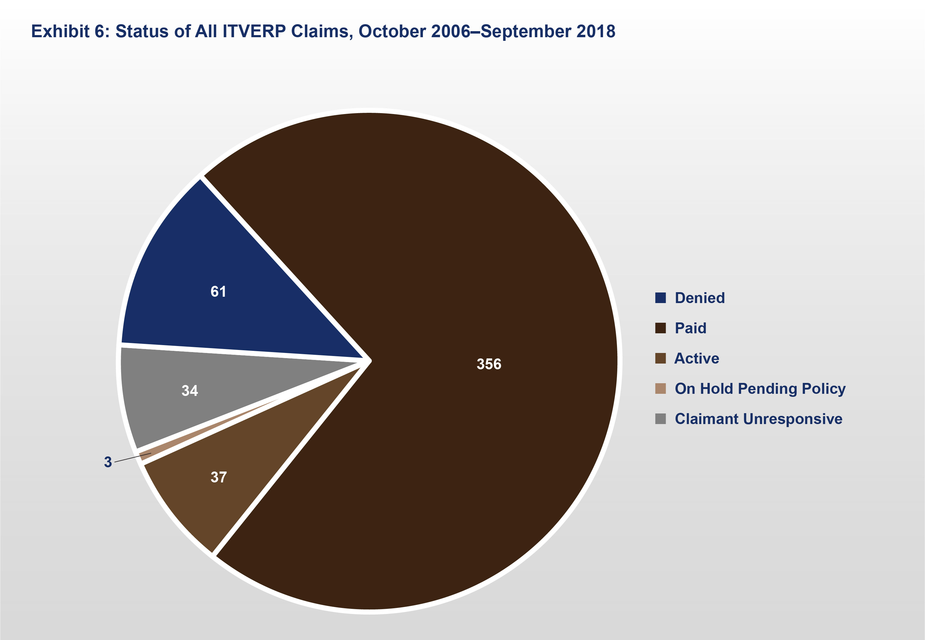 Exhibit 6: Status of All ITVERP Claims October 2006 - September 2018