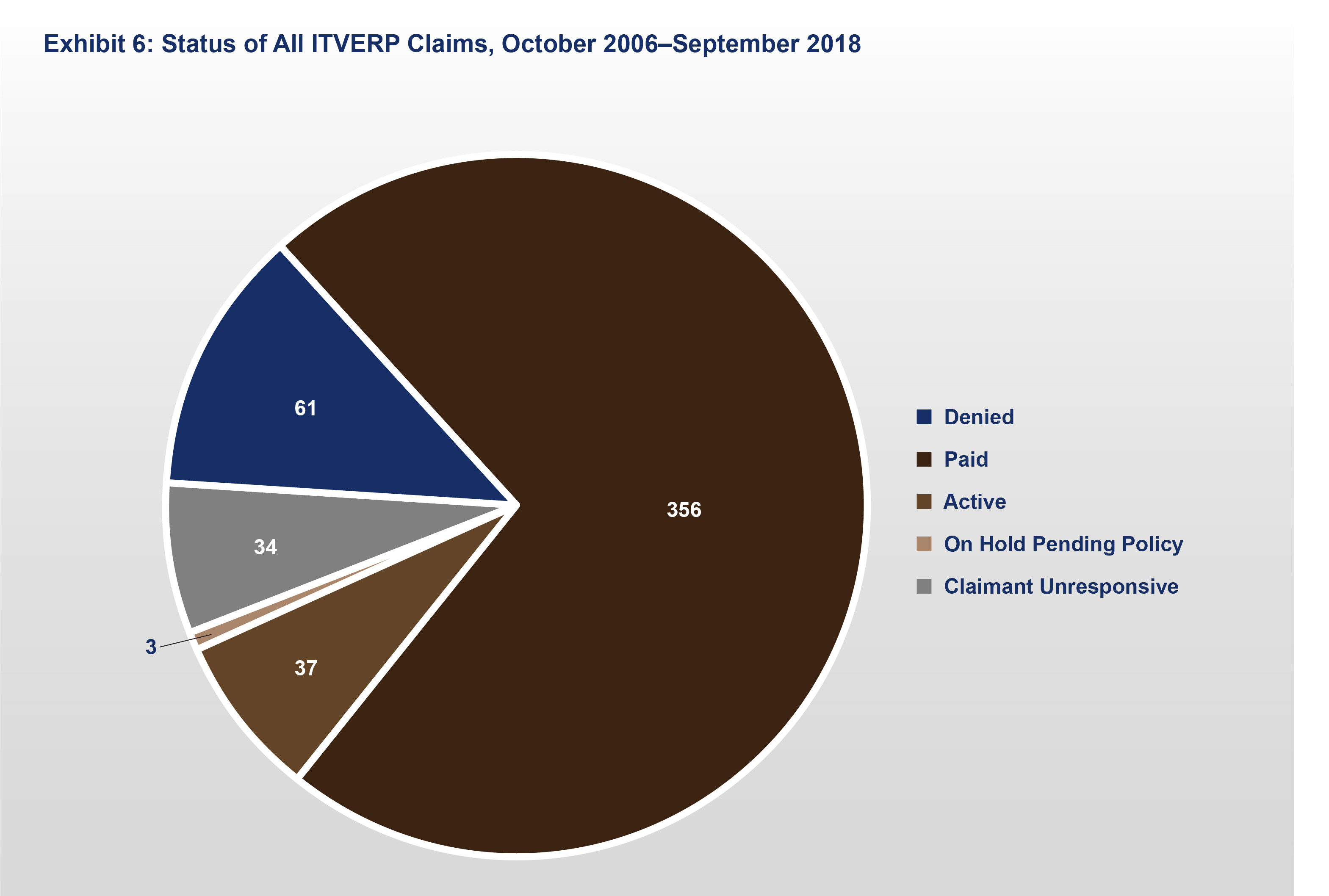 Exhibit 6: Status of All ITVERP Claims October 2006 - September 2017