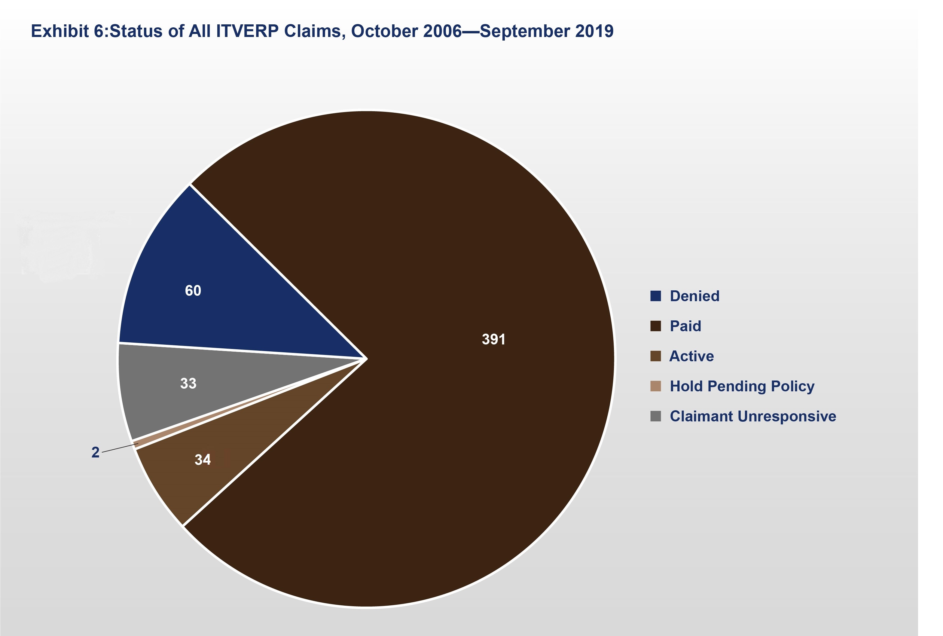 Exhibit 6: Status of All ITVERP Claims October 2006 - September 2019