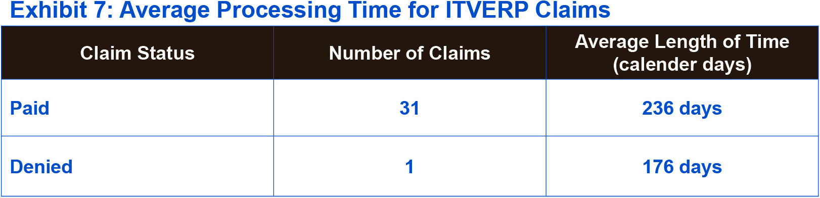 Exhibit 7: Average Processing Time for ITVERP Claims