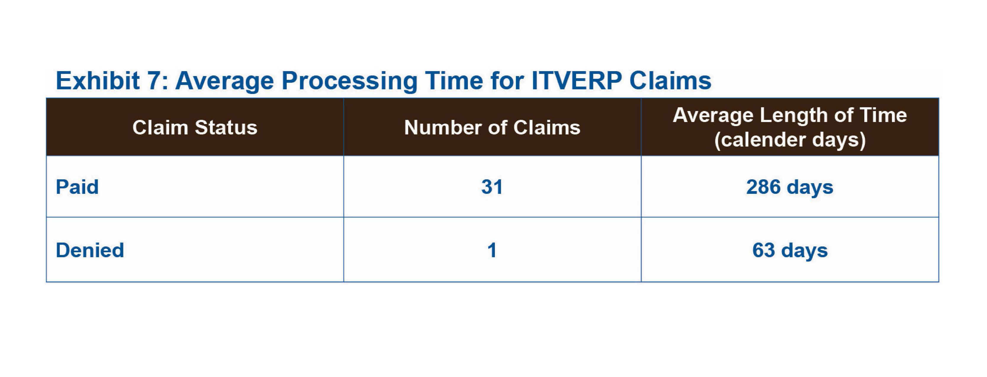 Exhibit 7: Average Processing Time for ITVERP Claims