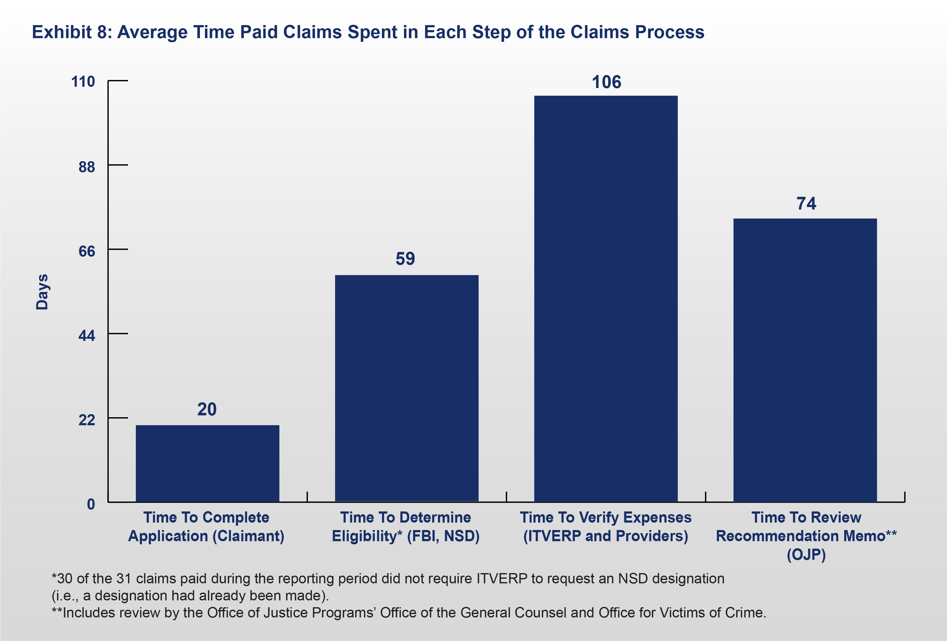 Exhibit 8: Average Time Paid Claims Spent in Each Step of the Claims Process