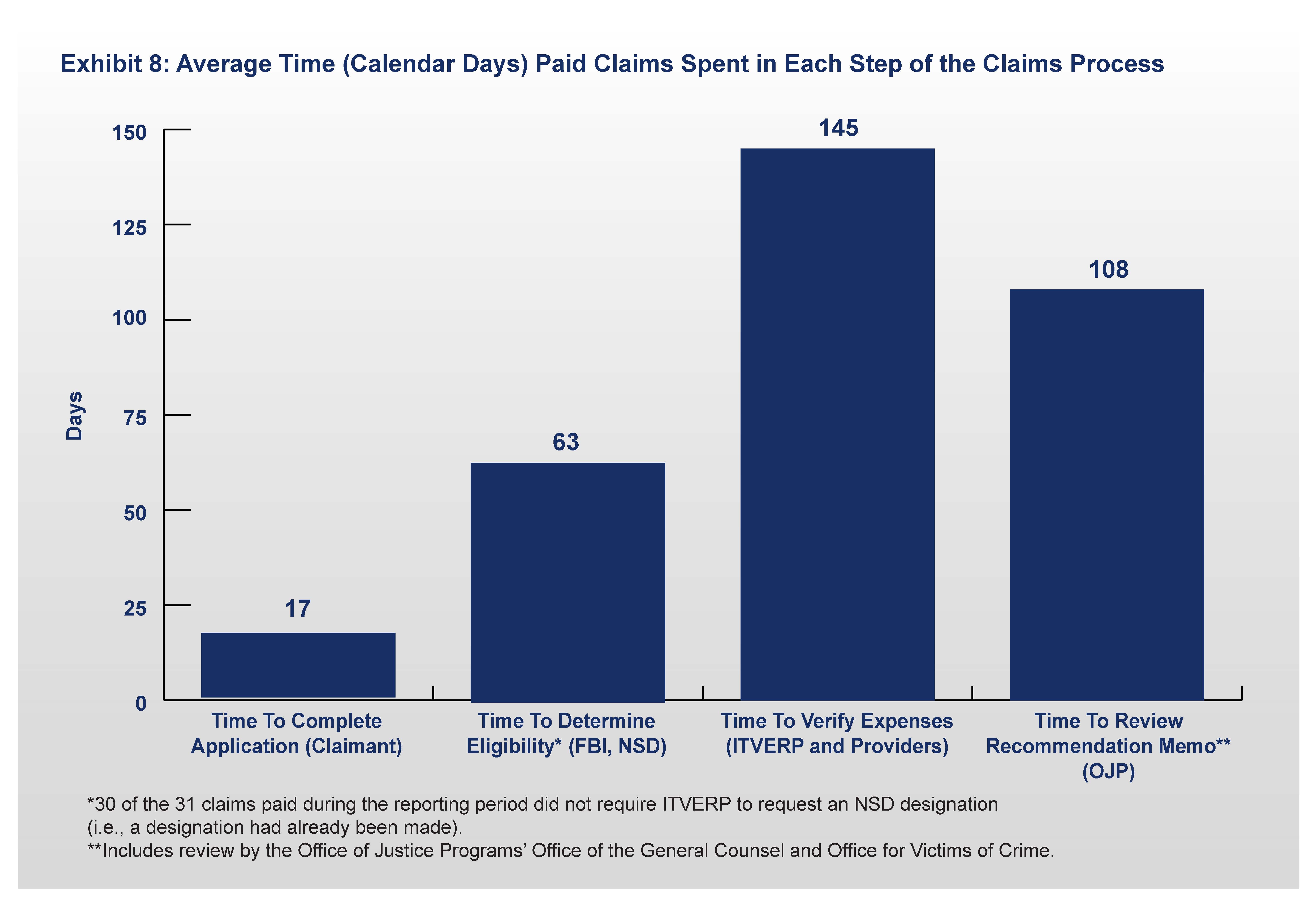 Exhibit 8: Average Time Paid Claims Spent in Each Step of the Claims Process