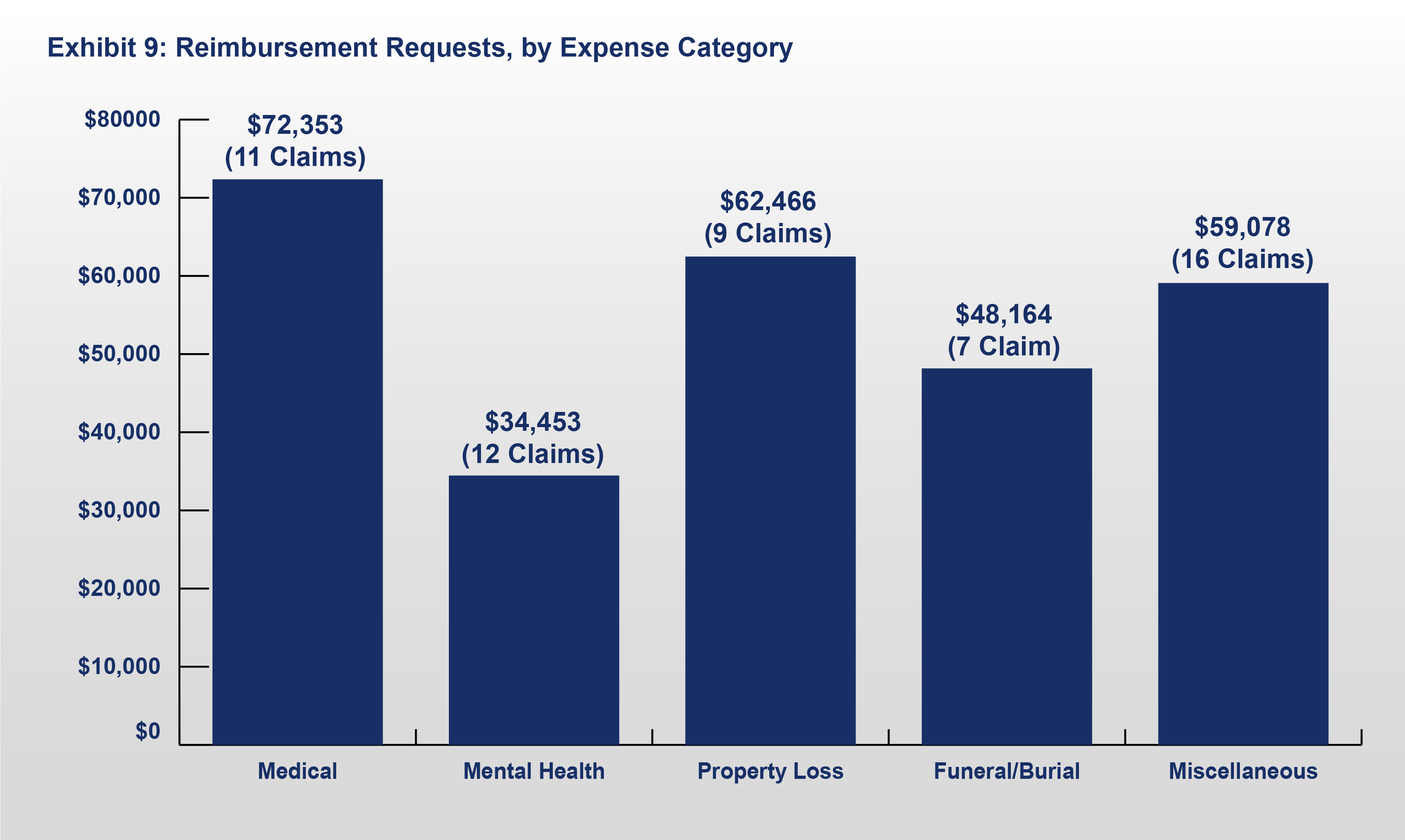 Exhibit 9: Reimbursements Requested, by Expense Category