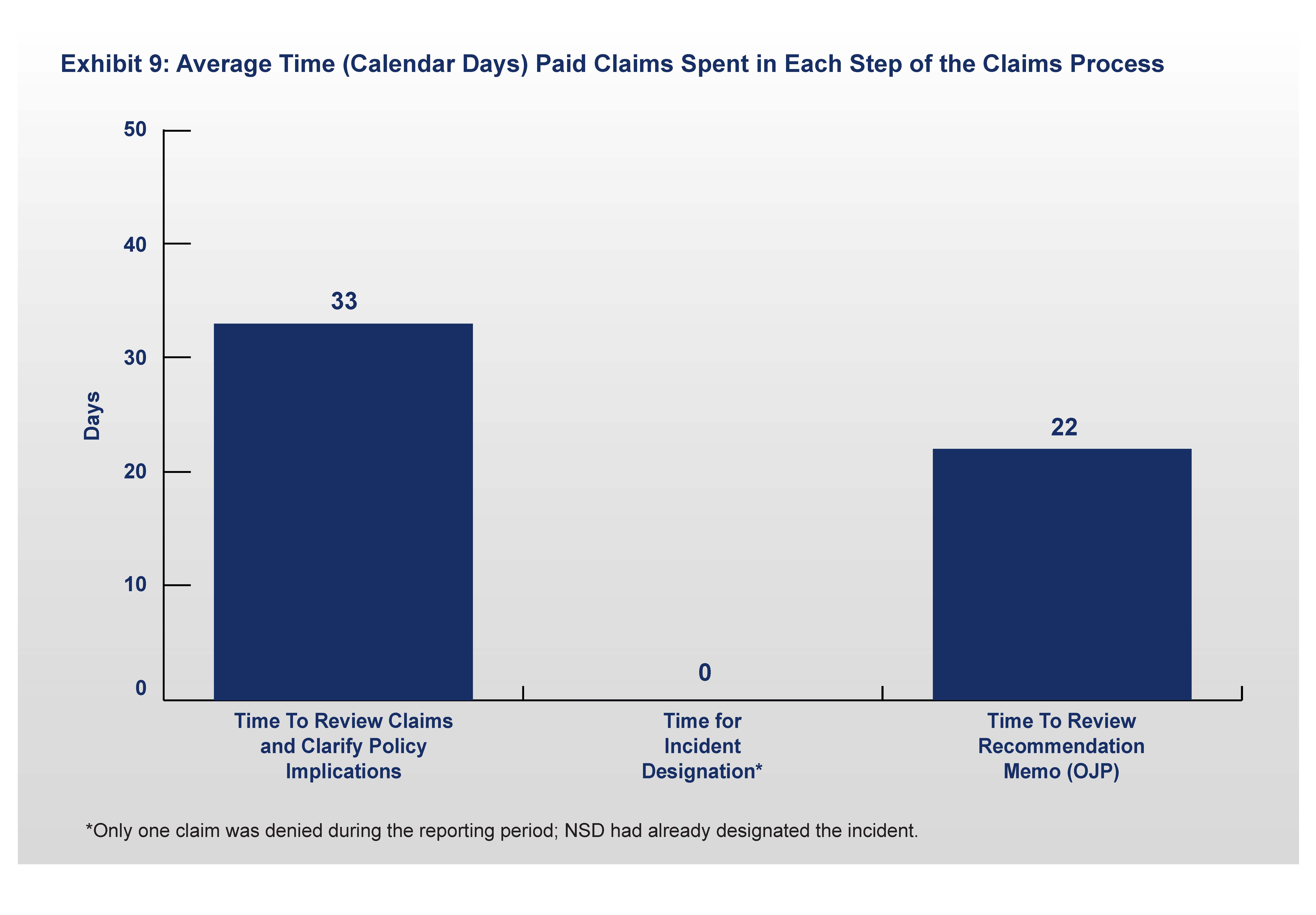 Exhibit 9: Average Time Denied Claims Spent in Each Step of the Claims Process
