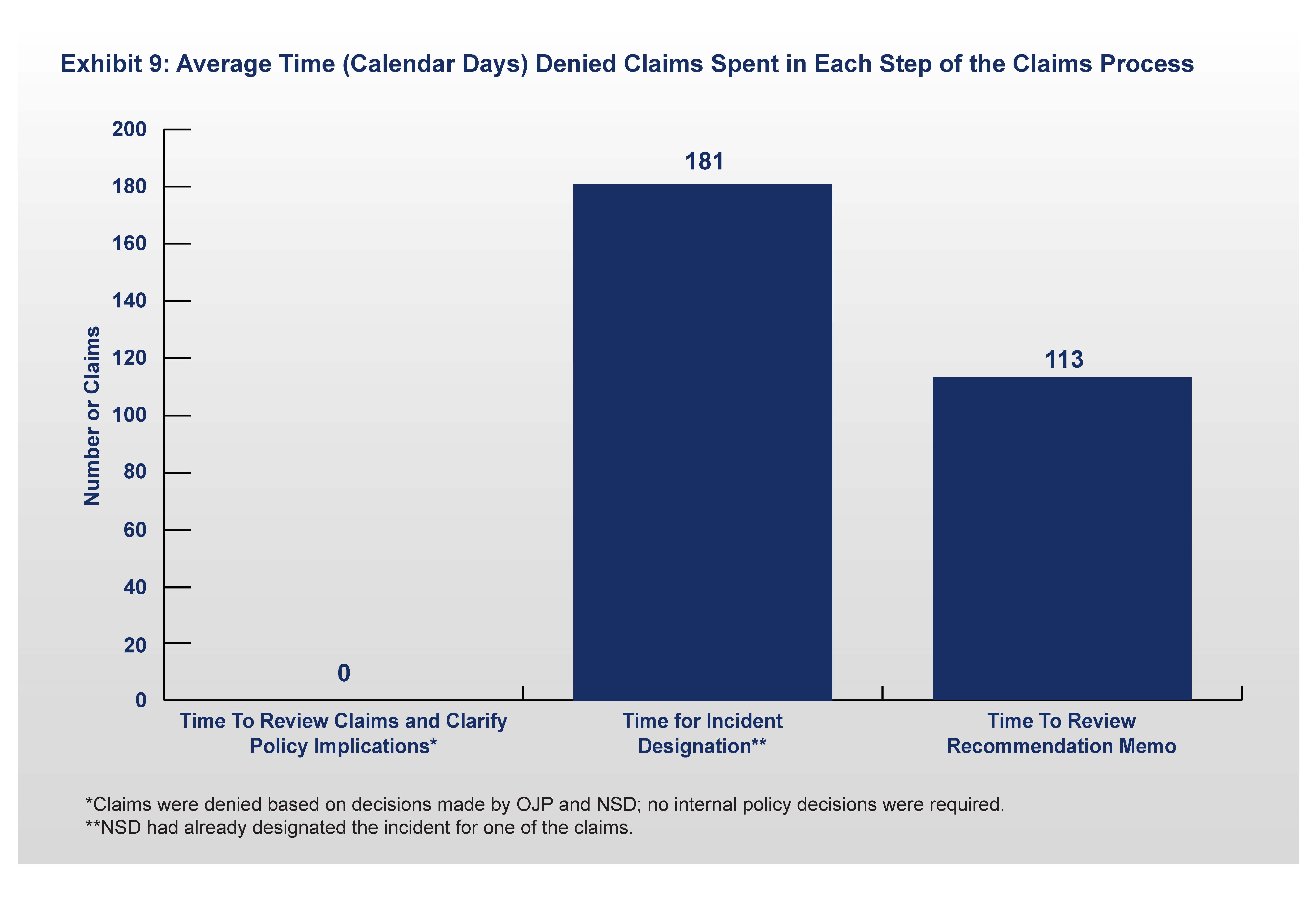 Exhibit 9: Average Time Denied Claims Spent in Each Step of the Claims Process