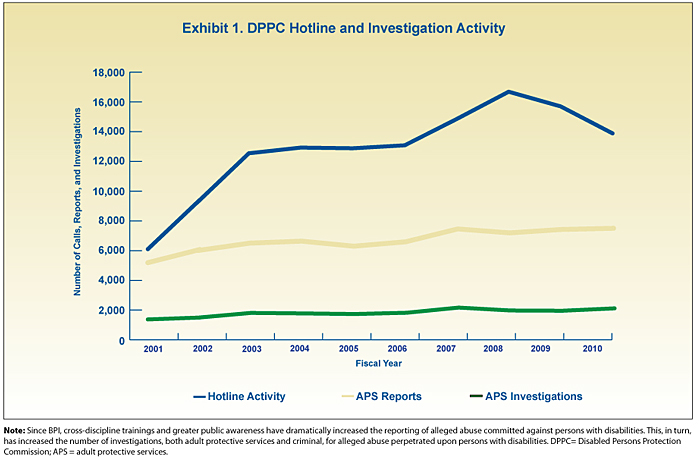 Exhibit 1. DPPC Hotline and Investigation Activity