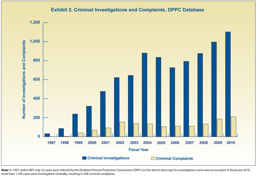 Exhibit 2. Criminal Investigations and Complaints, DPPC Database