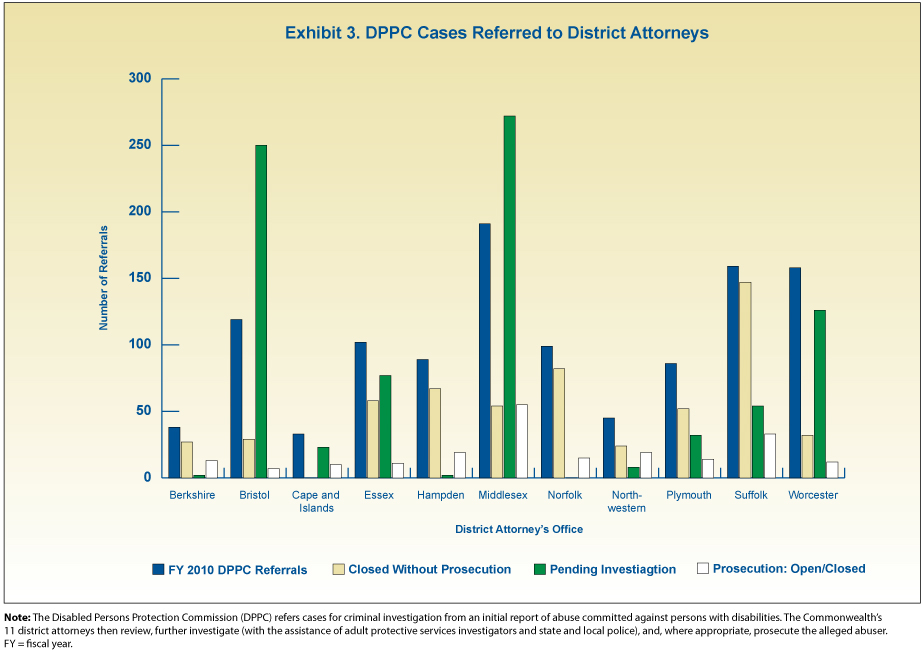 Exhibit 3. DPPC Cases Referred to District Attorneys