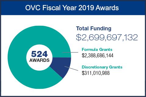 OVC Fiscal Year 2019 Awards