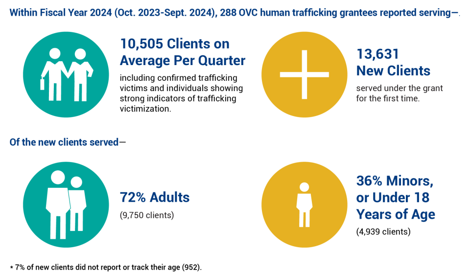 Within Fiscal Year 2024 (Oct. 2023-Sept. 2024), 288 OVC human trafficking grantees reported serving 10,505 Clients on Average Per Quarter including confirmed trafficking victims and individuals showing strong indicators of trafficking victimization. 13,631 New Clients served under the grant for the first time. Of the new clients served 72% were adults (9,750 clients), 36% were minors, or under 18 years of age (4,939 clients), 7% of new clients did not report or track their age (952).