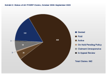 FY 2023 ITVERP Report Exhibit 2: Status of All ITVERP Claims, October 2006-September 2023 Chart
