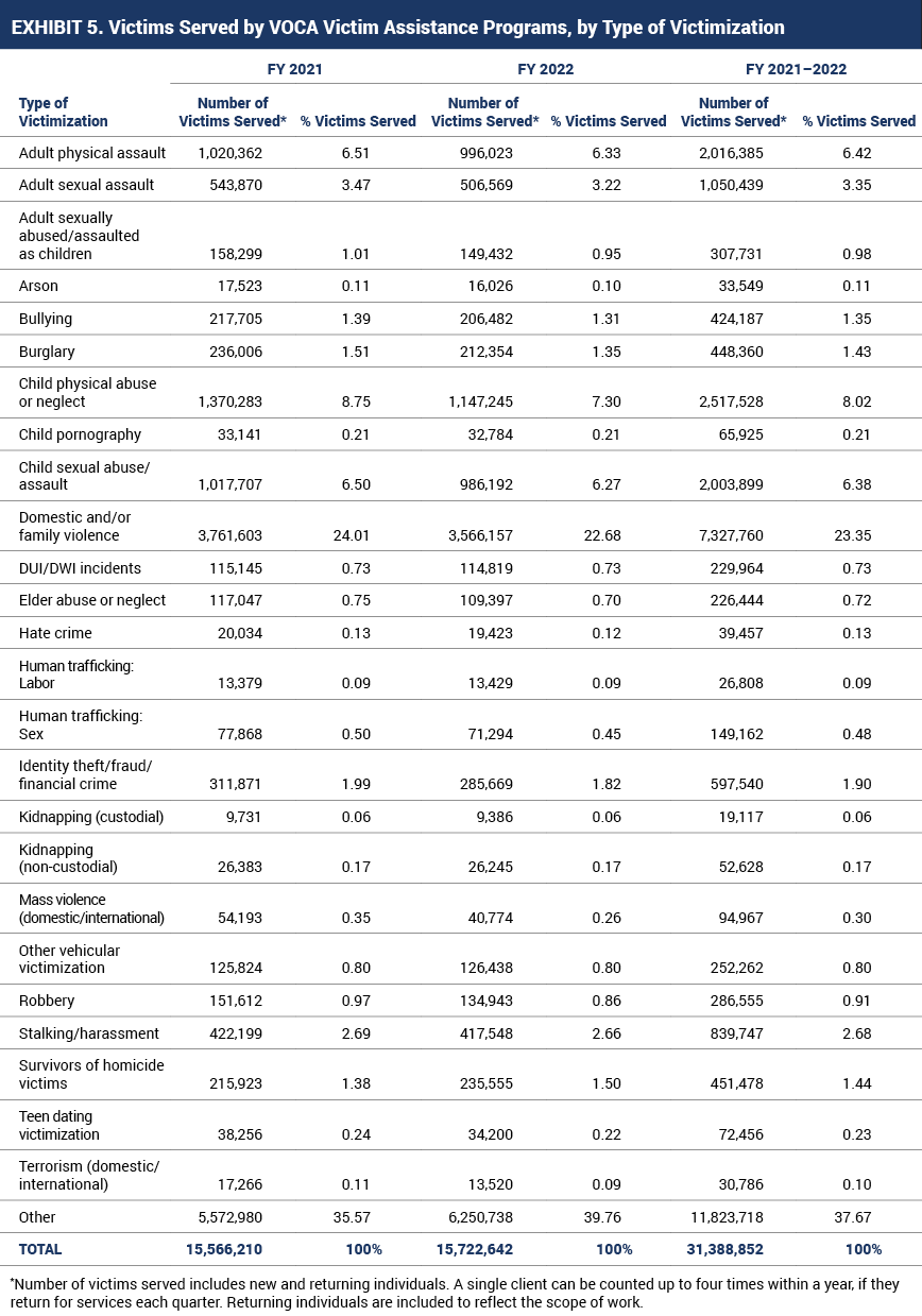 Victims Serviced by VOCA Victim Assistance Programs in FYs 2021-2022 Table