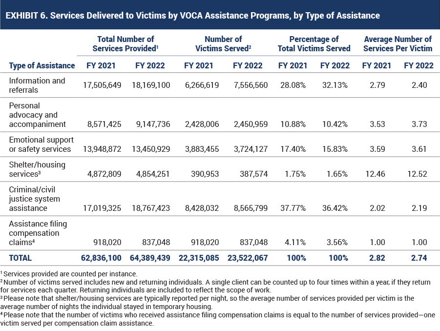 FYs 2021-2022 Services Delivered to Victims by VOCA Assistance Programs Table