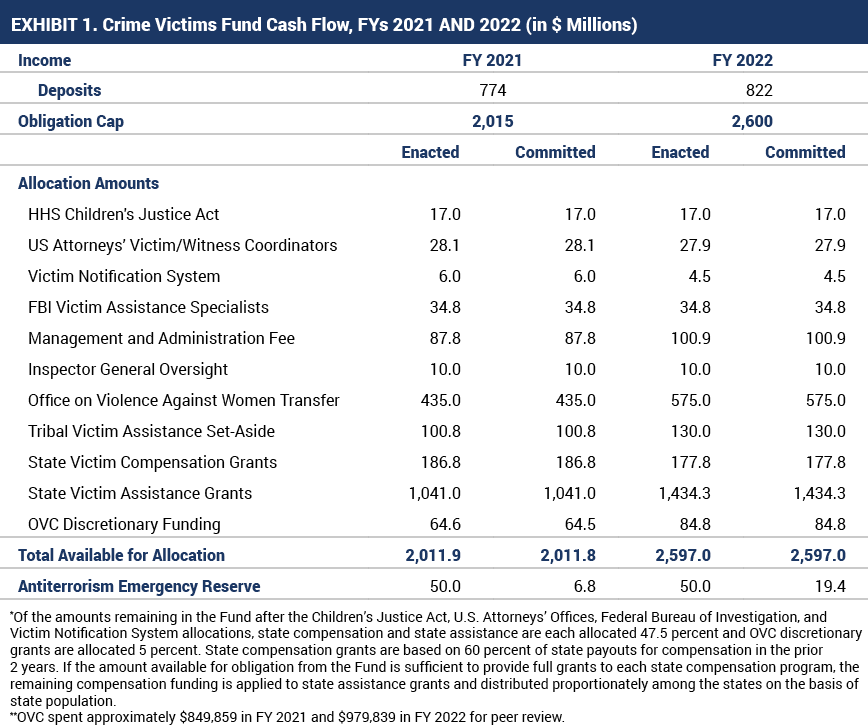 FYs 2021-2022 Crime Victims Fund Cash Flow Table