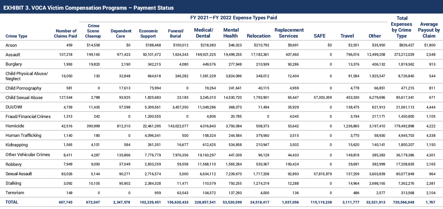 FYs 2021-2022 VOCA Victim Compensation Programs - Payment Status Table