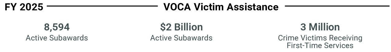 FY 2025 VOCA Victim Assistance. 8,594 Active Subawards. $2 Billion Active Subawards. 3 Million Crime Victims Receiving First-Time Services.