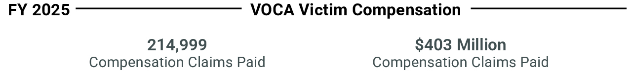 FY 2025 VOCA Victim Compensation. 214,999 Compensation Claims Paid. $403 Million Compensation Claims Paid.