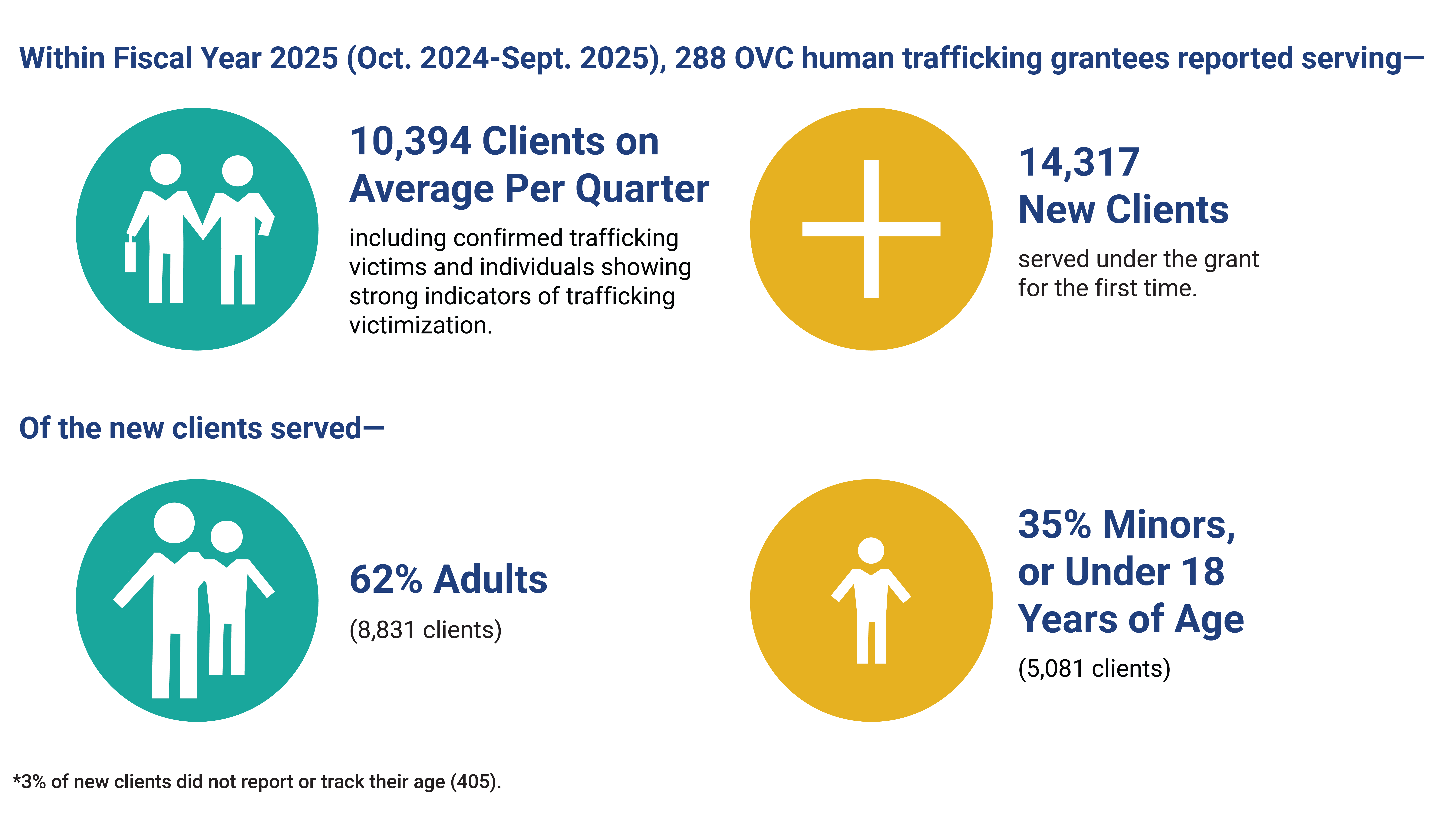 Within Fiscal Year 2025 (Oct. 2024-Sept. 2025), 288 OVC human trafficking grantees reported serving 10,394 Clients on Average Per Quarter including confirmed trafficking victims and individuals showing strong indicators of trafficking victimization. 14,317 New Clients served under the grant for the first time. Of the new clients served 62% were adults (8,831 clients), 35% were minors, or under 18 years of age (5,081 clients), and 3% of new clients did not report or track their age (405).