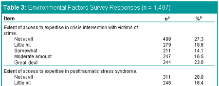 Table 3: Environmental Factors Survey Responses