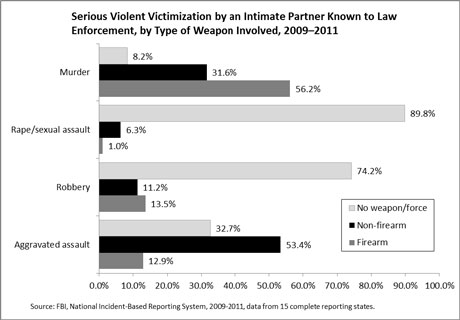 Serious Violent Victimization by an Intimate Partner Known to Law Enforcement, by Type of Weapon Involved, 2009-2011