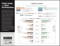 Child, Youth, and Teen Victimization