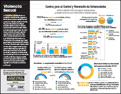Violencia Sexual