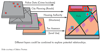 Exhibit 2: Multiple Layers of Information