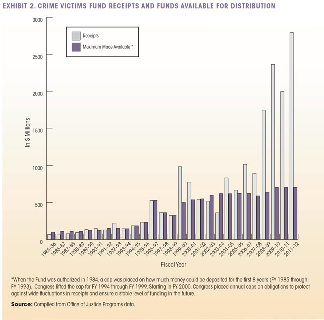 Exhibit 2. Crime Victims Fund Deposits and Funds Available for Distribution