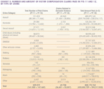 Exhibit 3. Number and Amount of Victim Compensation Paid in FYS 11 and 12, By Type of Crime