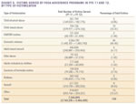 Exhibit 5. Victims Served by VOCA Assistance Programs in FYX 11 and 12, By Type of Victimization