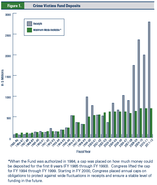 Figure 1. Crime Victims Fund Deposits