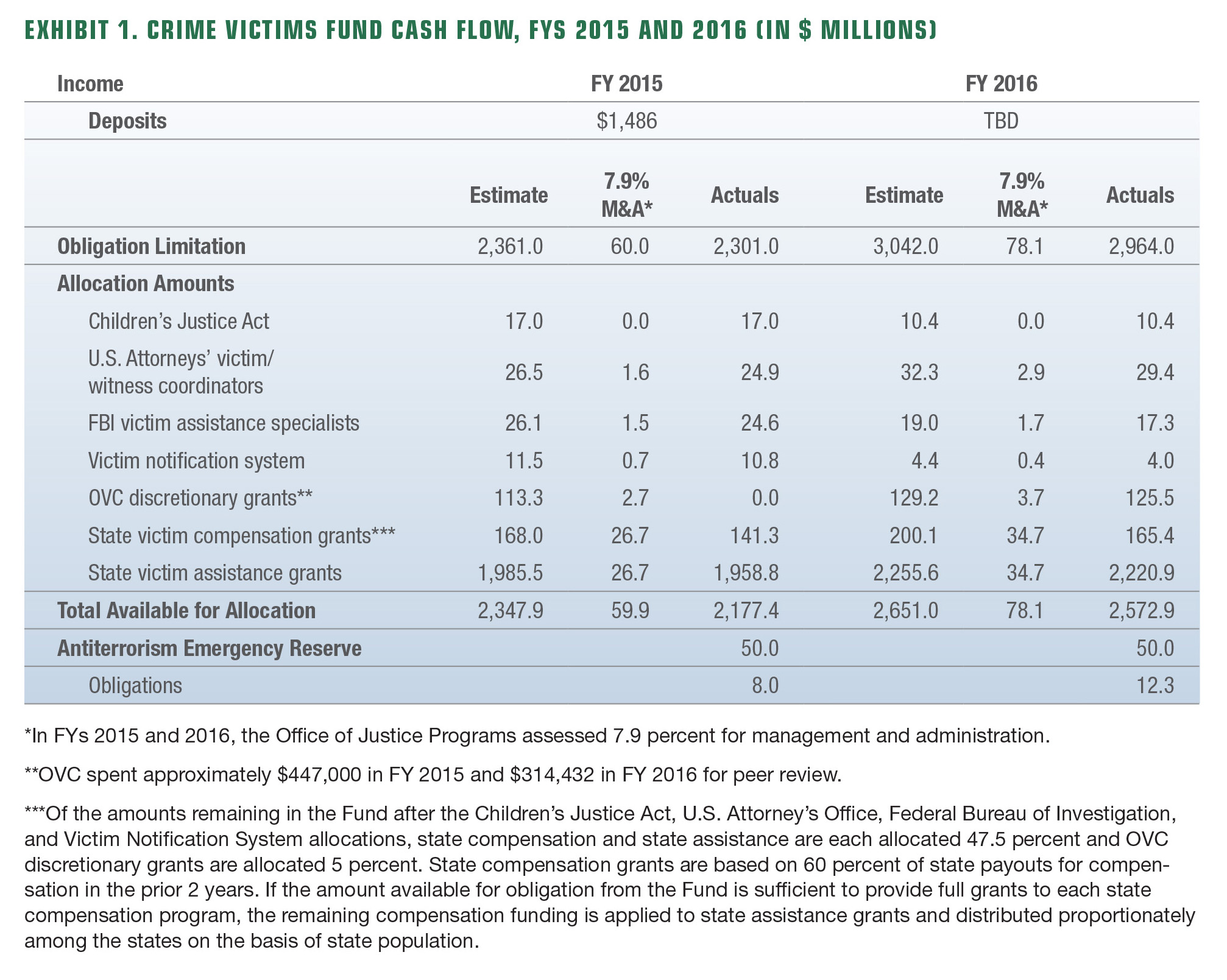 image of Exhibit 1. Crime Victims Fund Cash Flow, FYs 2015 and 2016 (In $ Millions)