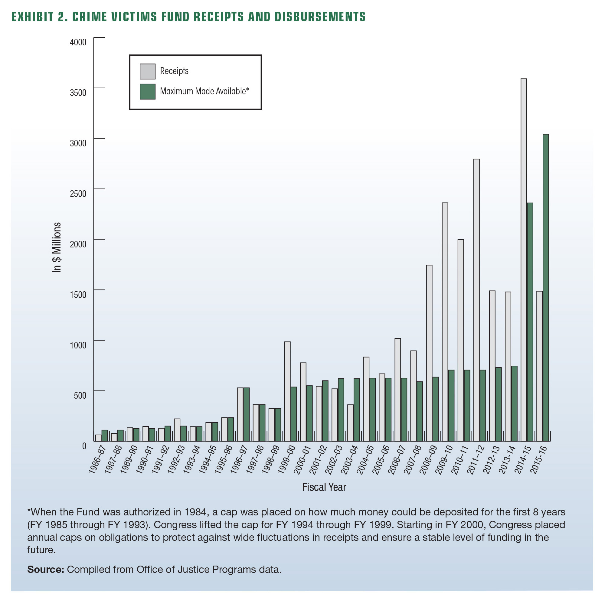 image of Exhibit 2. Crime Victims Fund Receipts and Disbursements