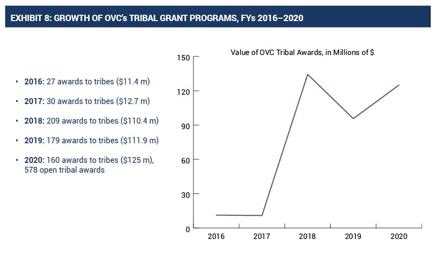 chart of the growth of OVC's tribal grant programs, FYs 2016-2020